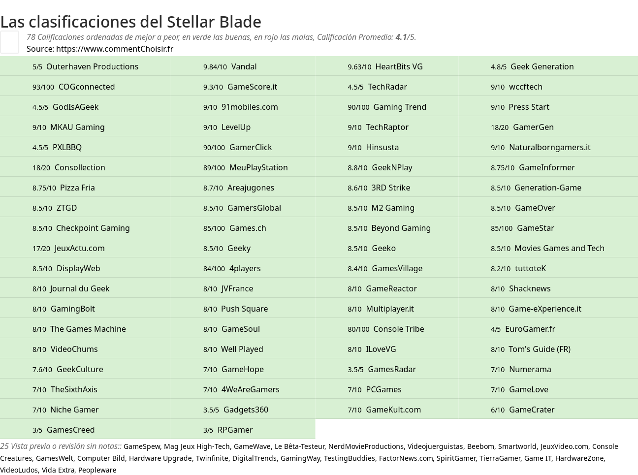 Ratings Stellar Blade