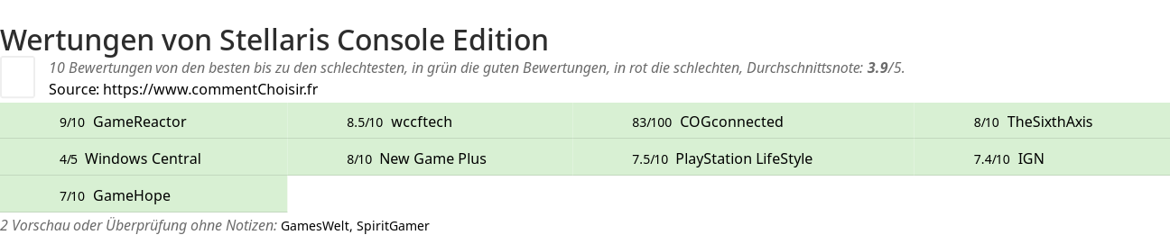 Ratings Stellaris Console Edition