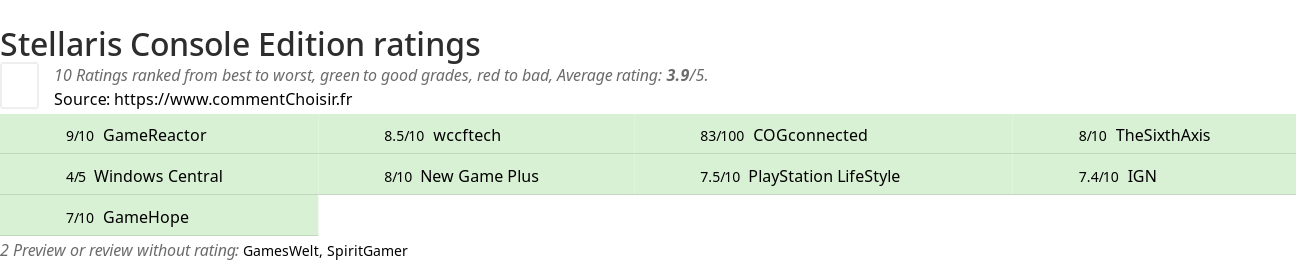 Ratings Stellaris Console Edition