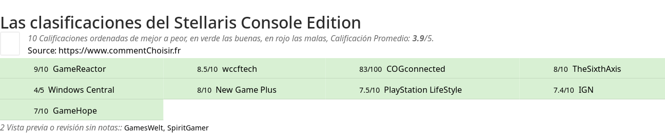 Ratings Stellaris Console Edition