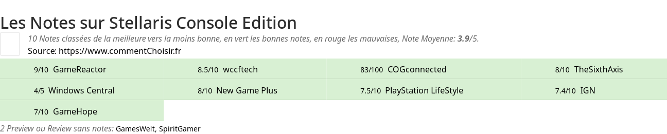 Ratings Stellaris Console Edition