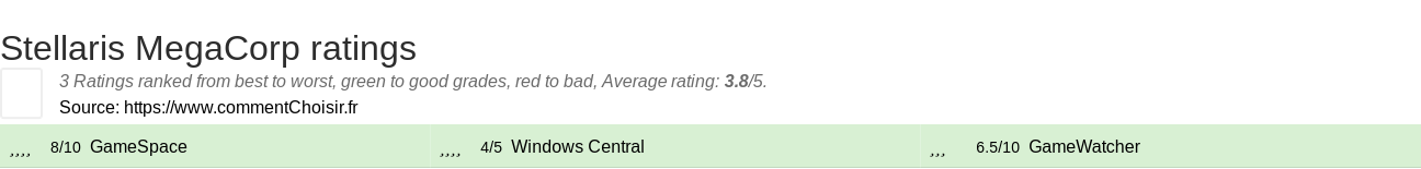 Ratings Stellaris MegaCorp