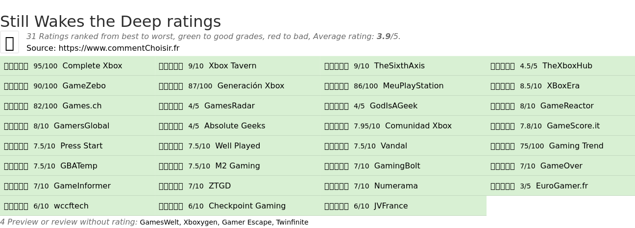 Ratings Still Wakes the Deep