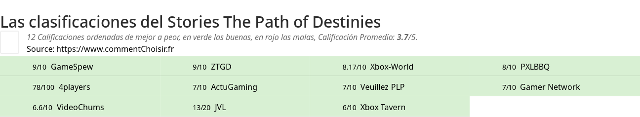 Ratings Stories The Path of Destinies