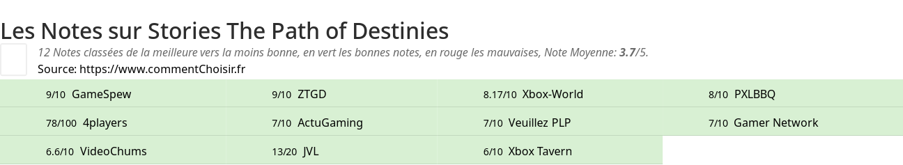 Ratings Stories The Path of Destinies