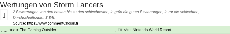 Ratings Storm Lancers