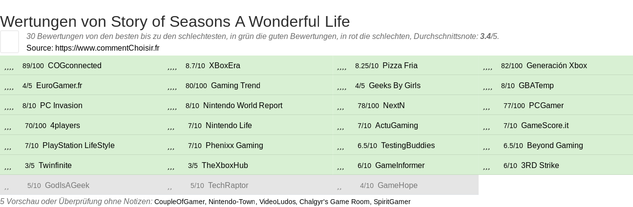 Ratings Story of Seasons A Wonderful Life