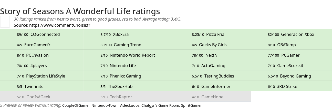 Ratings Story of Seasons A Wonderful Life