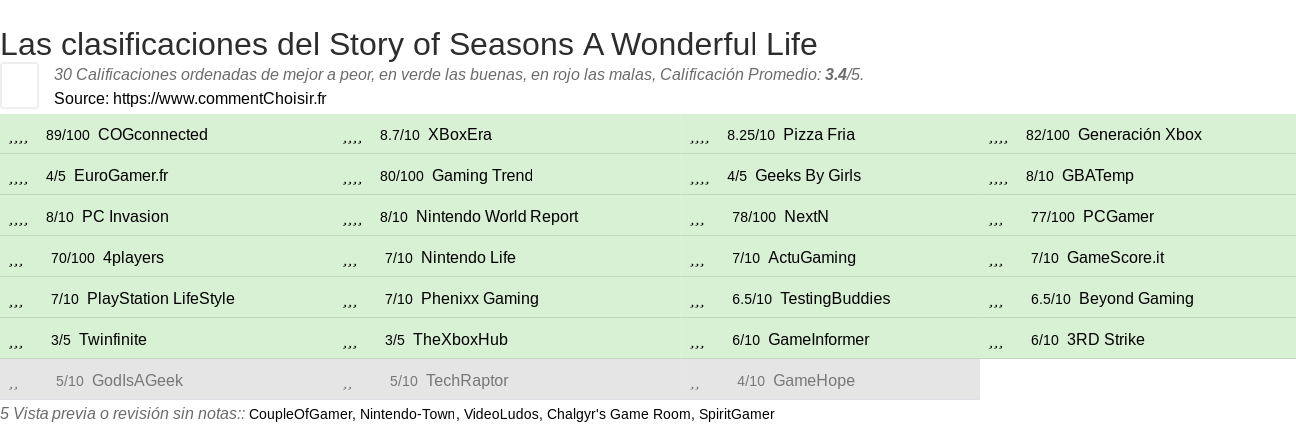 Ratings Story of Seasons A Wonderful Life