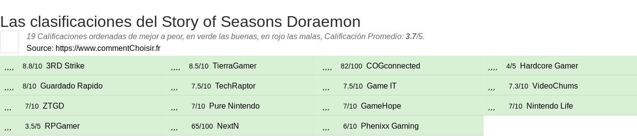 Ratings Story of Seasons Doraemon