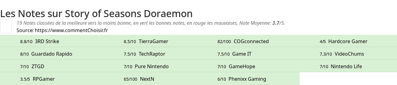 Ratings Story of Seasons Doraemon