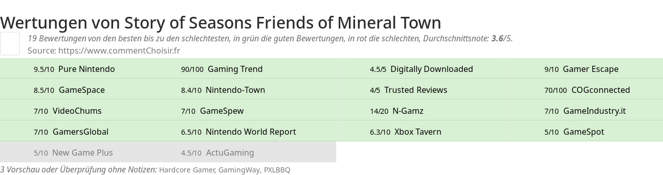 Ratings Story of Seasons Friends of Mineral Town