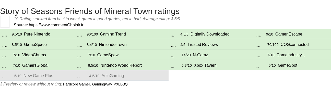 Ratings Story of Seasons Friends of Mineral Town