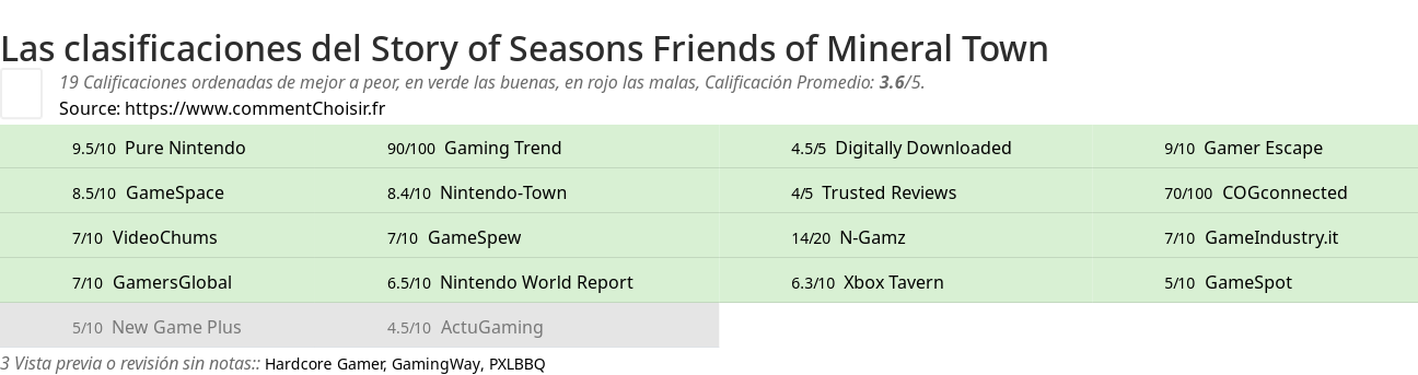 Ratings Story of Seasons Friends of Mineral Town