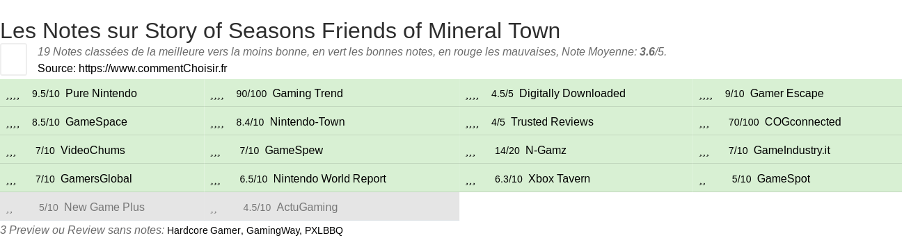 Ratings Story of Seasons Friends of Mineral Town