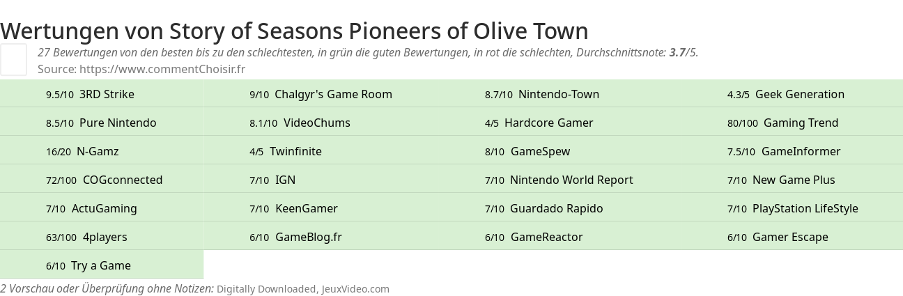 Ratings Story of Seasons Pioneers of Olive Town