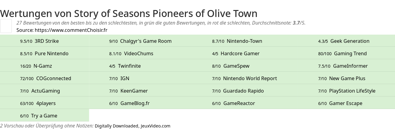 Ratings Story of Seasons Pioneers of Olive Town