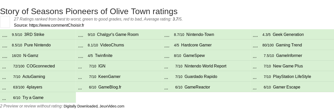 Ratings Story of Seasons Pioneers of Olive Town