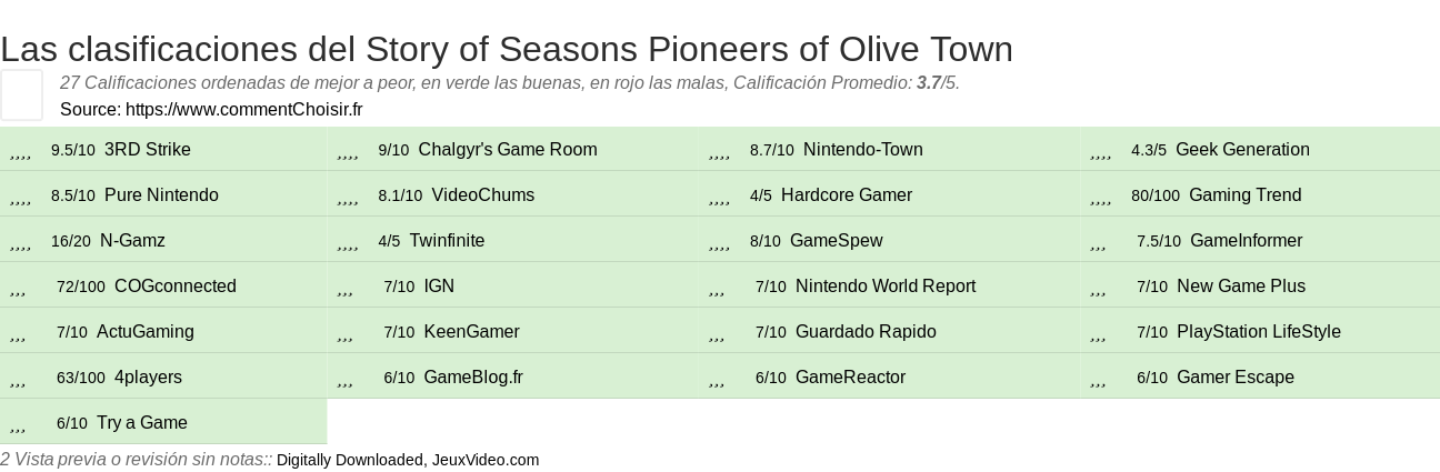 Ratings Story of Seasons Pioneers of Olive Town