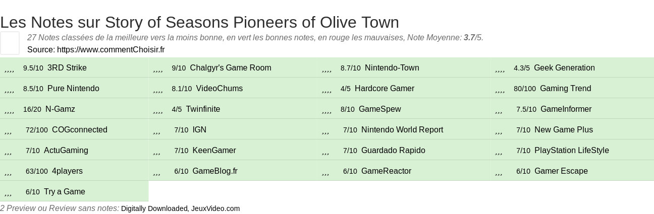 Ratings Story of Seasons Pioneers of Olive Town