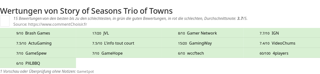 Ratings Story of Seasons Trio of Towns