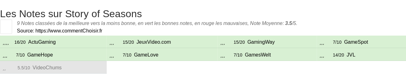 Ratings Story of Seasons