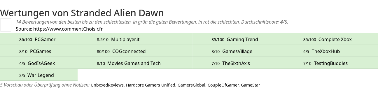 Ratings Stranded Alien Dawn