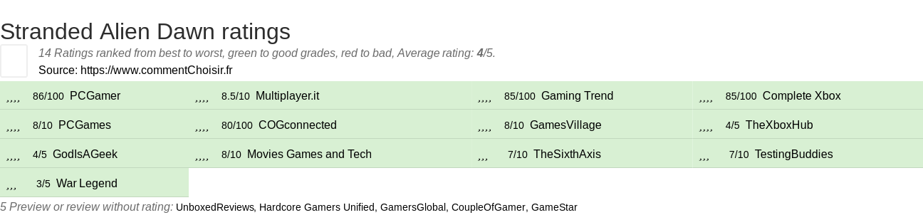 Ratings Stranded Alien Dawn