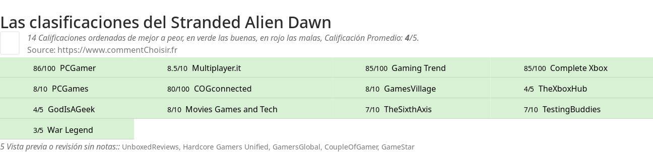 Ratings Stranded Alien Dawn