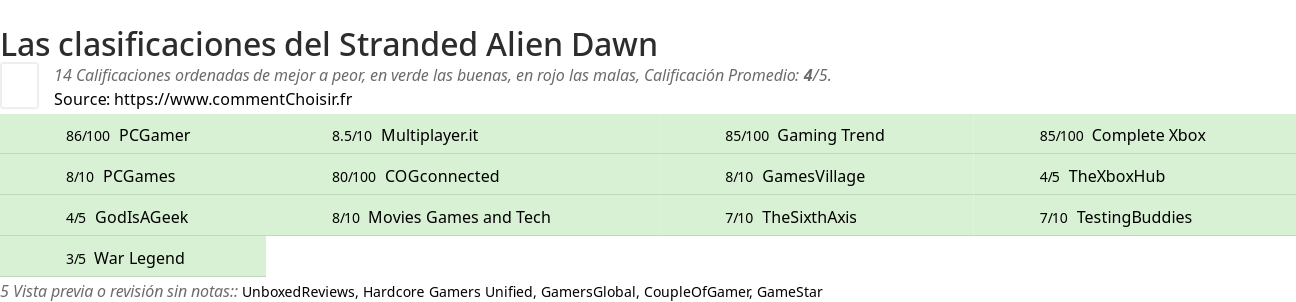 Ratings Stranded Alien Dawn