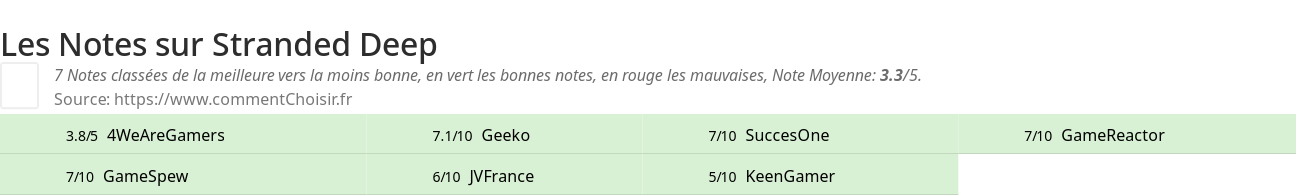 Ratings Stranded Deep