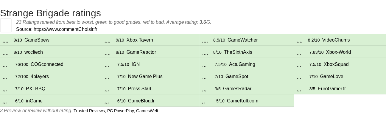 Ratings Strange Brigade