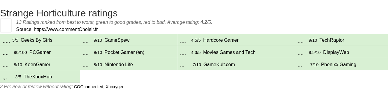 Ratings Strange Horticulture