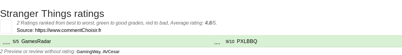 Ratings Stranger Things