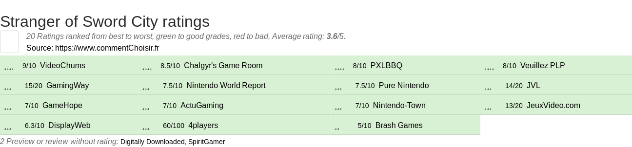 Ratings Stranger of Sword City