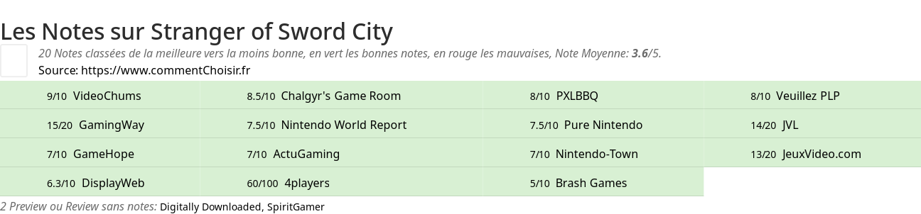 Ratings Stranger of Sword City