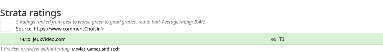 Ratings Strata