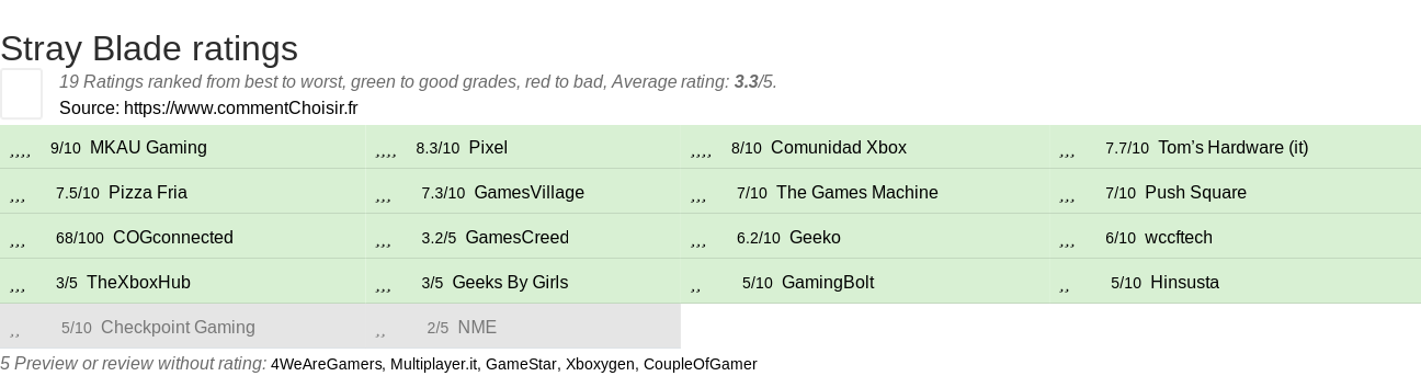 Ratings Stray Blade