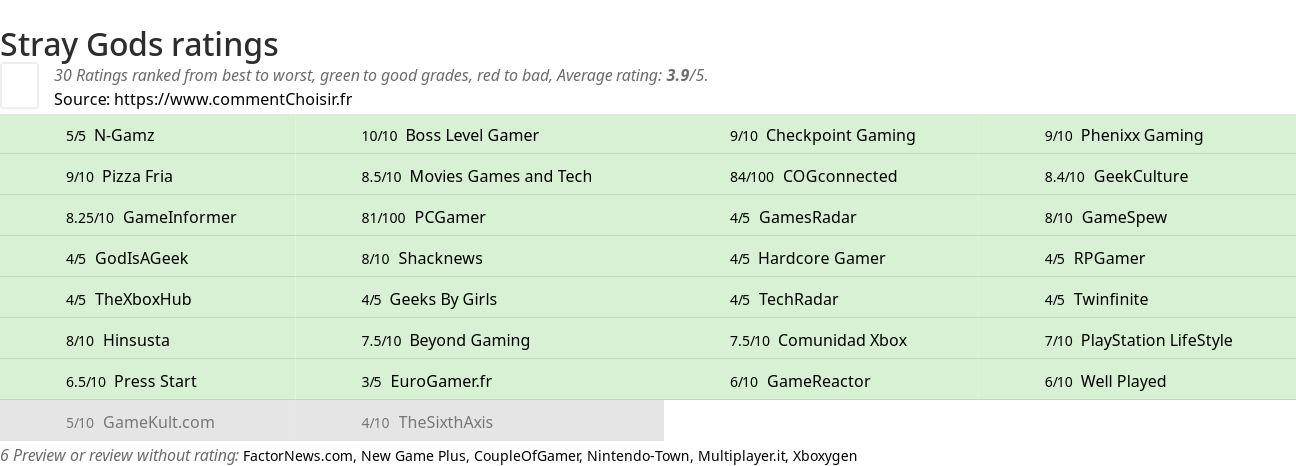 Ratings Stray Gods