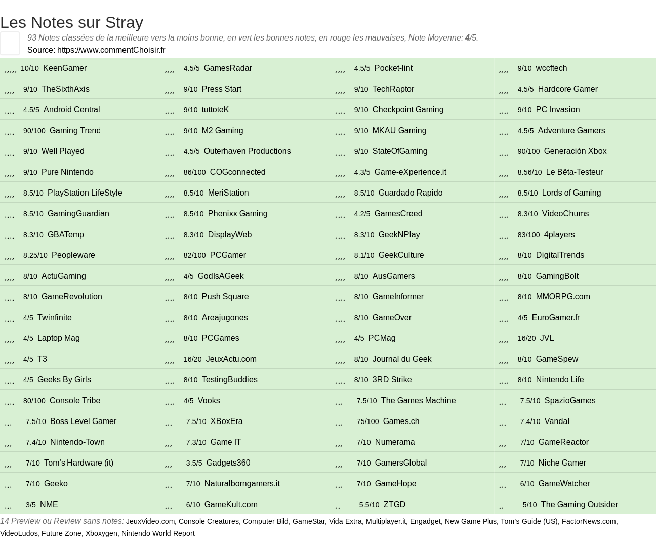 Ratings Stray