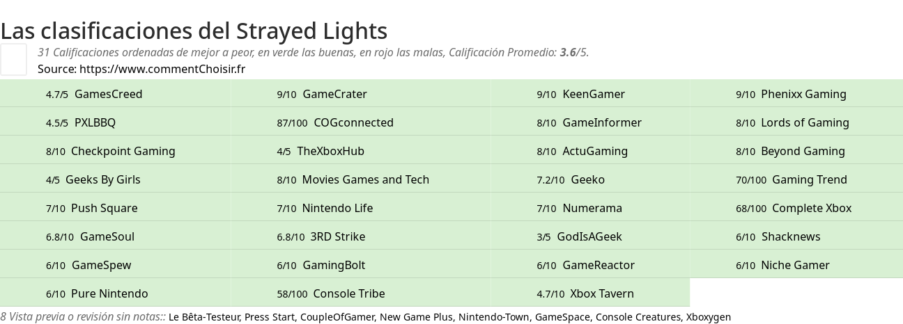 Ratings Strayed Lights