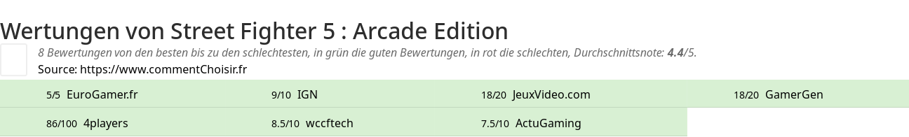 Ratings Street Fighter 5 : Arcade Edition