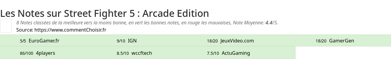 Ratings Street Fighter 5 : Arcade Edition