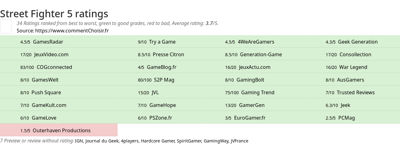 Ratings Street Fighter 5