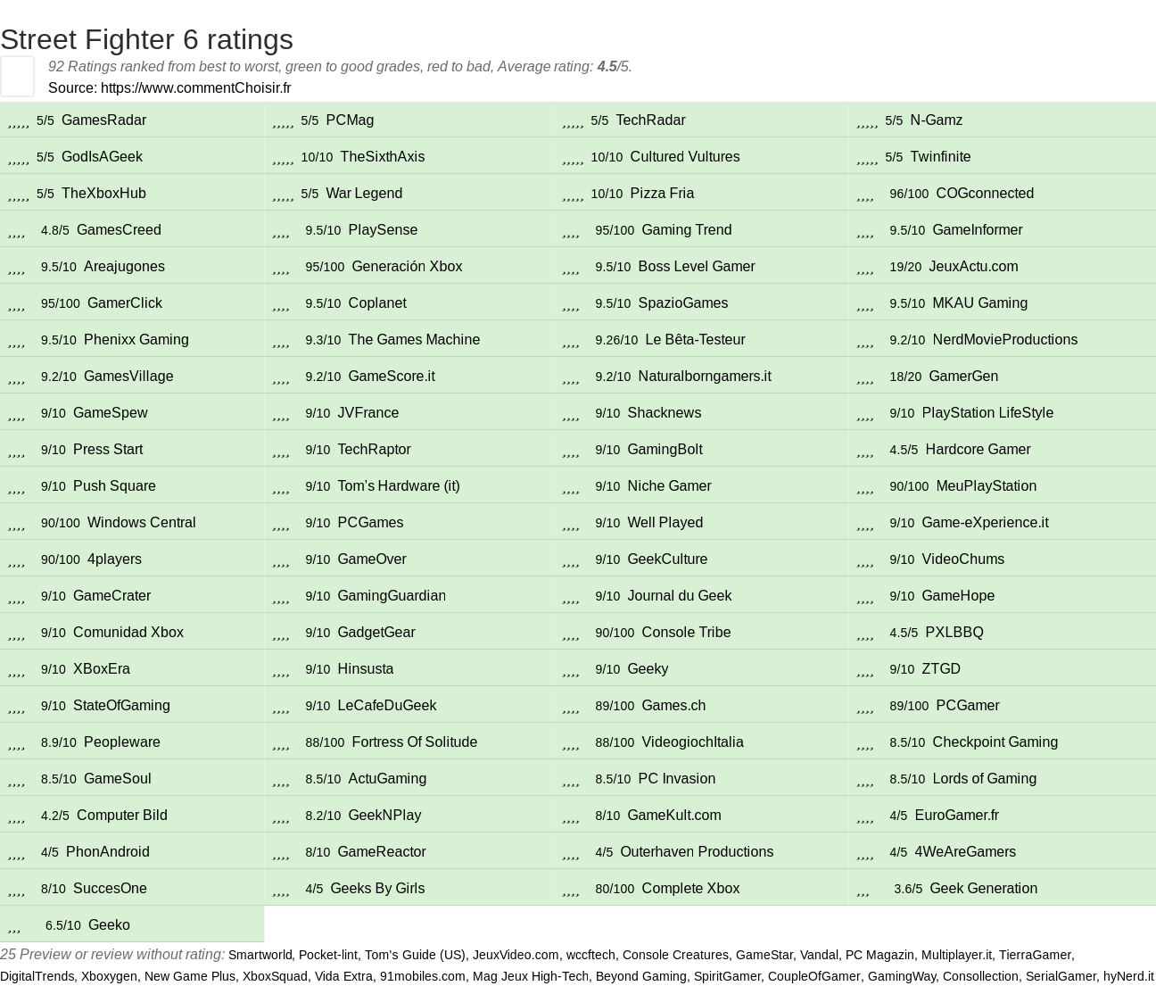 Ratings Street Fighter 6