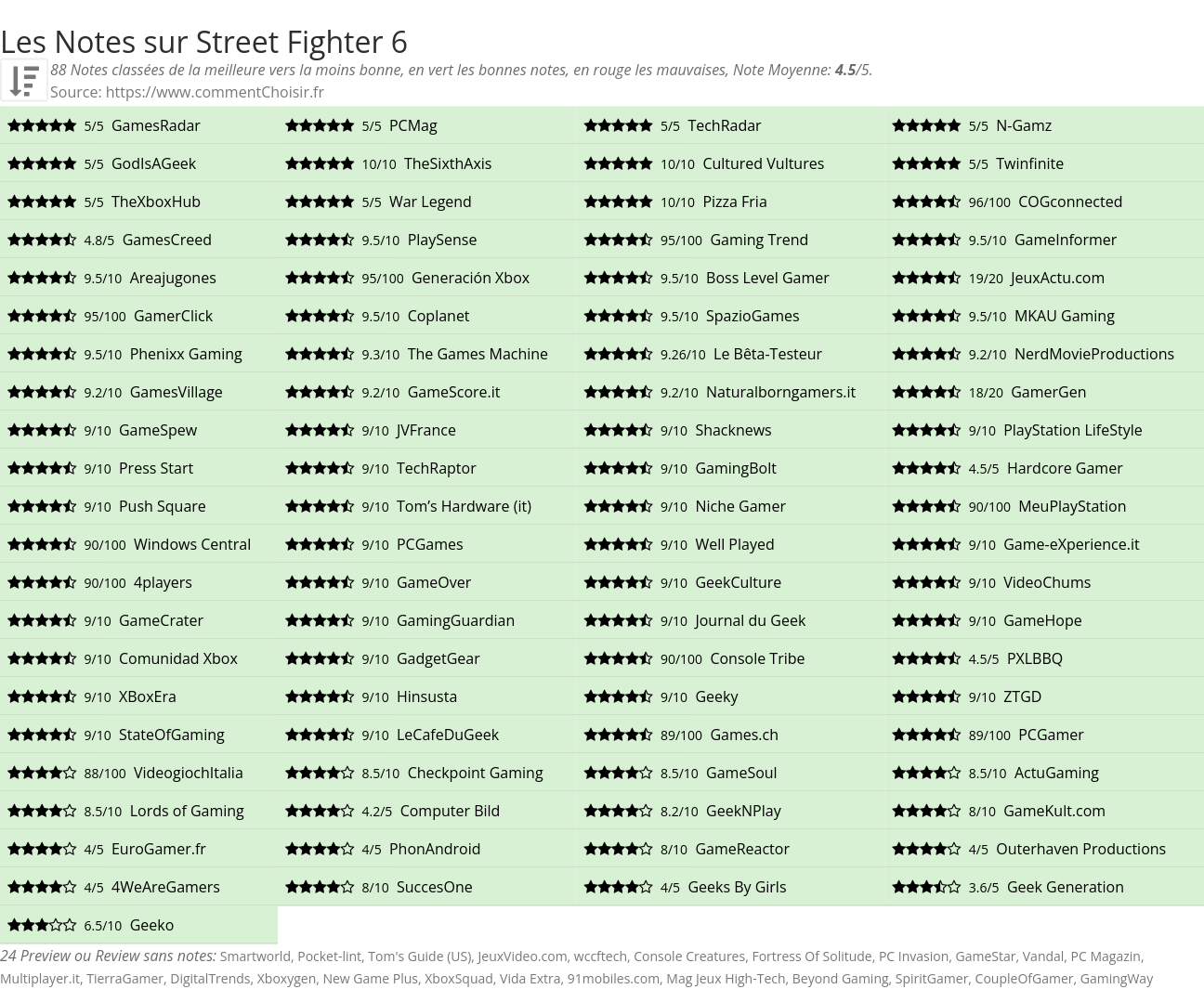 Ratings Street Fighter 6