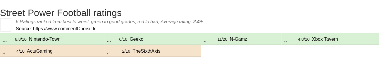 Ratings Street Power Football