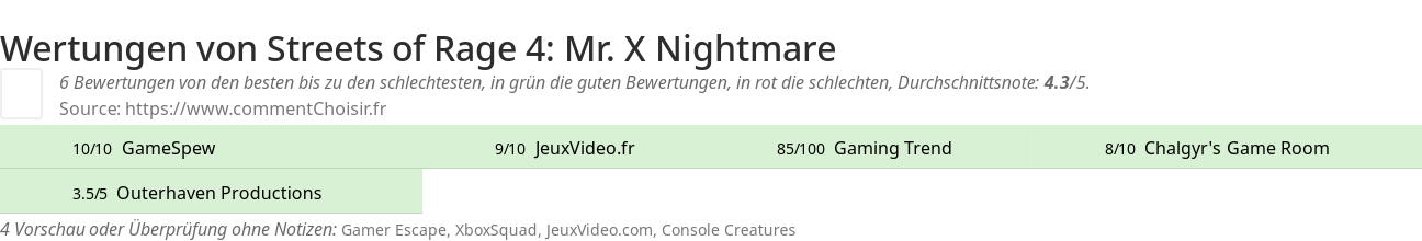 Ratings Streets of Rage 4: Mr. X Nightmare