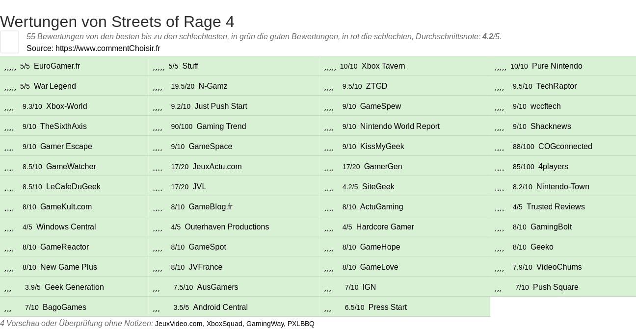 Ratings Streets of Rage 4