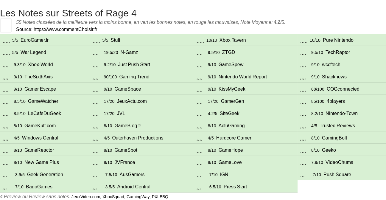 Ratings Streets of Rage 4